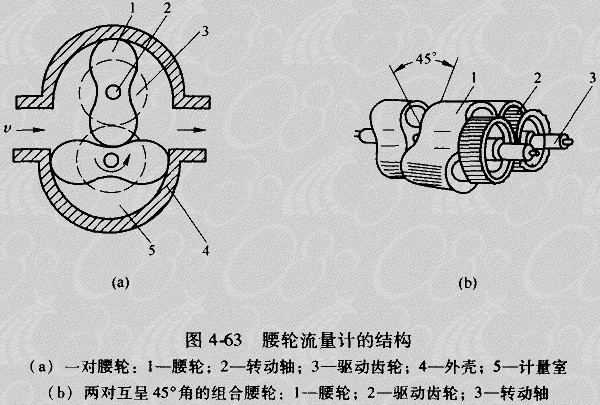 LL-AL腰輪流量計總體結構