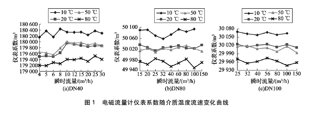 電磁流量計(jì)