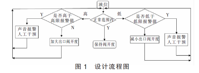 磁翻板液位計與液位控制系統