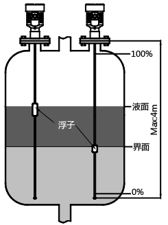 磁致伸縮液位計安裝及典型應用的簡要介紹